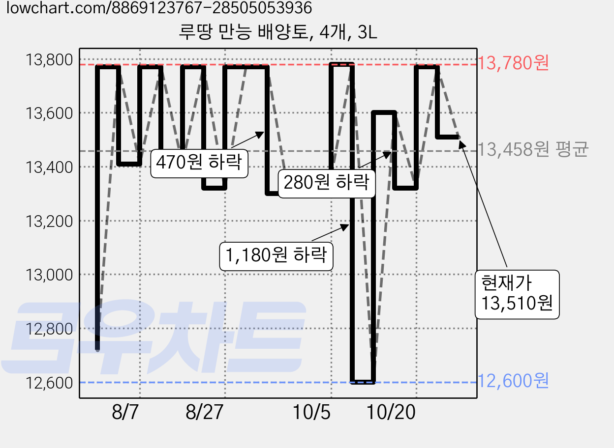 루땅 만능 배양토, 4개, 3L 가격 변동 차트, 현재가 13,510원, 관측 최저가 12,600원