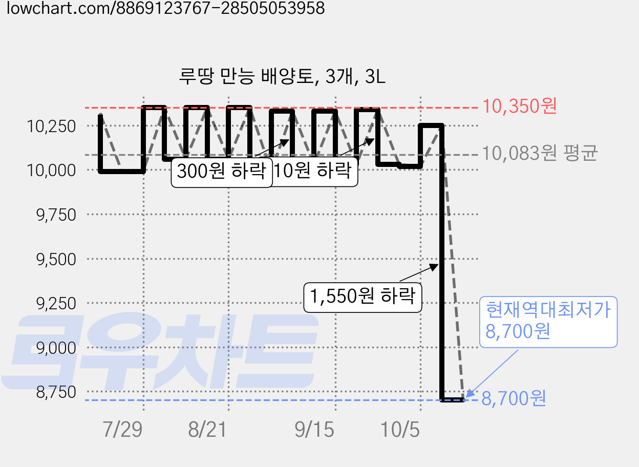 루땅 만능 배양토, 3개, 3L 가격 변동 차트, 현재가 8,700원, 역대최저가