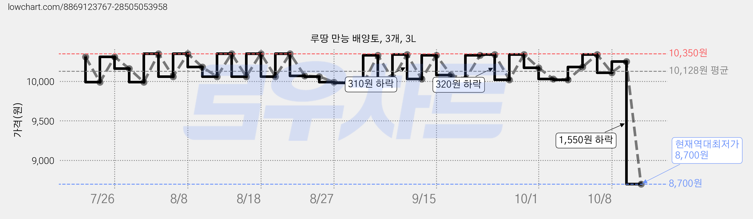 루땅 만능 배양토, 3개, 3L 가격 변동 차트, 현재가 8,700원, 역대최저가