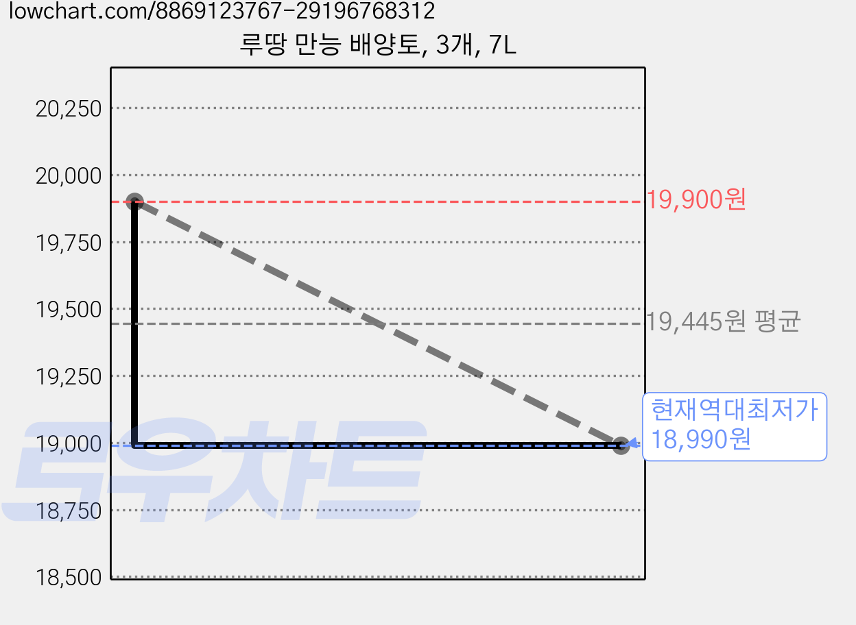 루땅 만능 배양토, 3개, 7L 가격 변동 차트, 현재가 18,990원, 역대최저가
