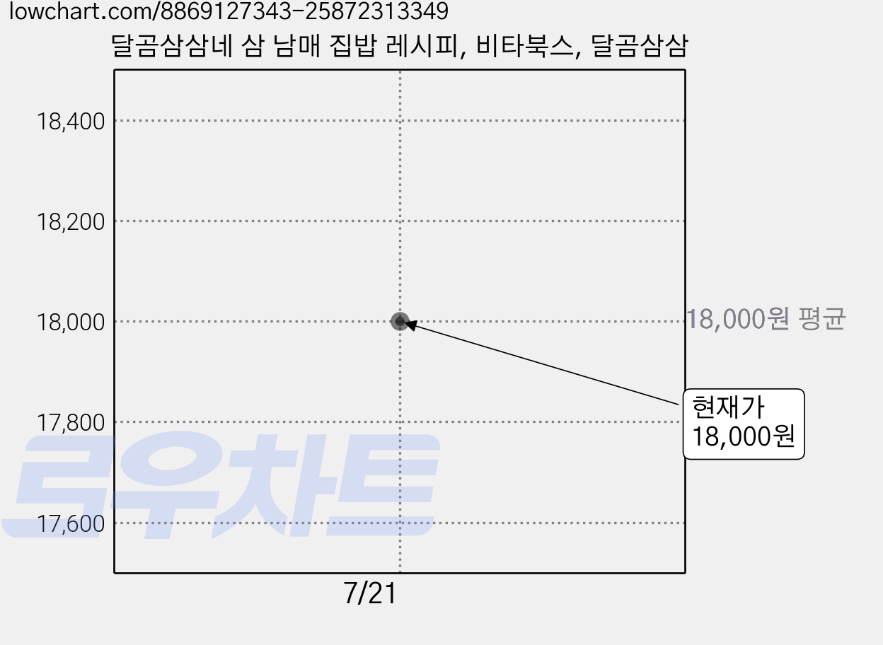 달곰삼삼네 삼 남매 집밥 레시피, 비타북스, 달곰삼삼 가격 변동 차트, 현재가 18,000원