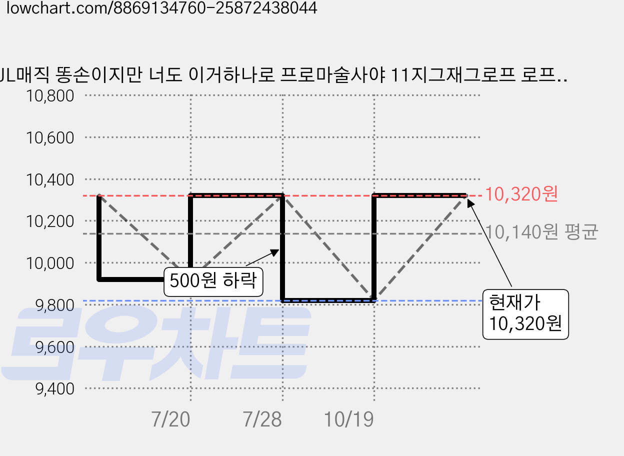 JL매직 똥손이지만 너도 이거하나로 프로마술사야 11지그재그로프 로프를 자르고 다시 붙이는 신기한 마술 초급마술 마술용품 마술도구 마술배우기 쉬운마술, 3개 가격 변동 차트, 현재가 10,320원, 관측 최저가 9,820원