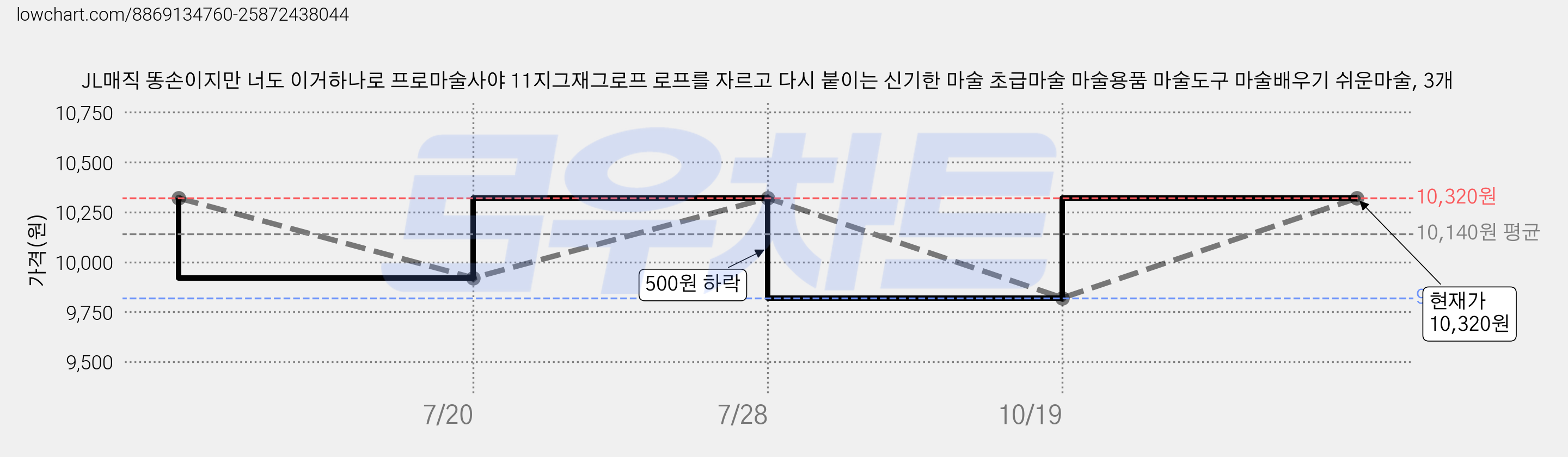 JL매직 똥손이지만 너도 이거하나로 프로마술사야 11지그재그로프 로프를 자르고 다시 붙이는 신기한 마술 초급마술 마술용품 마술도구 마술배우기 쉬운마술, 3개 가격 변동 차트, 현재가 10,320원, 관측 최저가 9,820원
