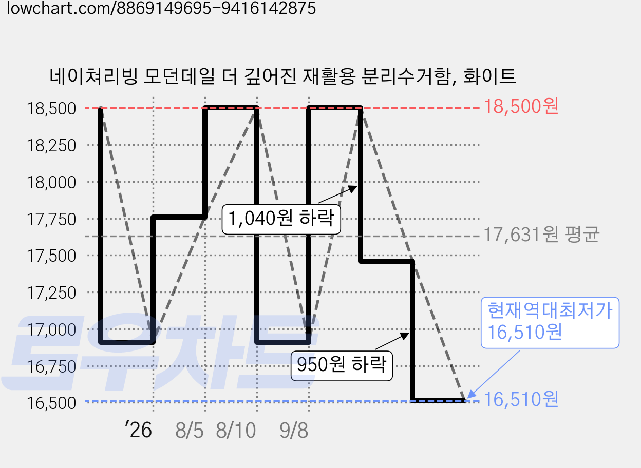 네이쳐리빙 모던데일 더 깊어진 재활용 분리수거함, 화이트 가격 변동 차트, 현재가 16,510원, 역대최저가