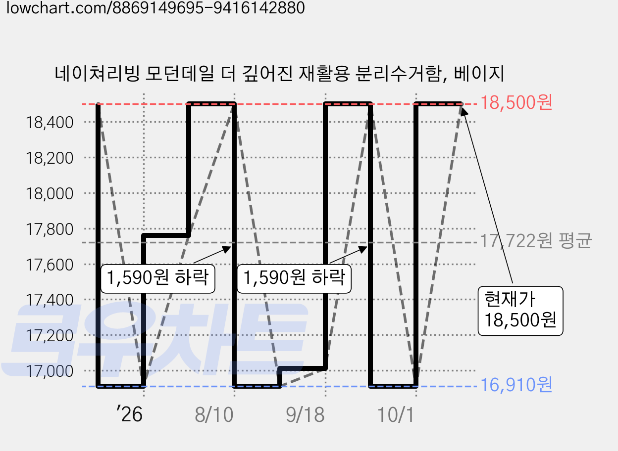 네이쳐리빙 모던데일 더 깊어진 재활용 분리수거함, 베이지 가격 변동 차트, 현재가 18,500원, 관측 최저가 16,510원