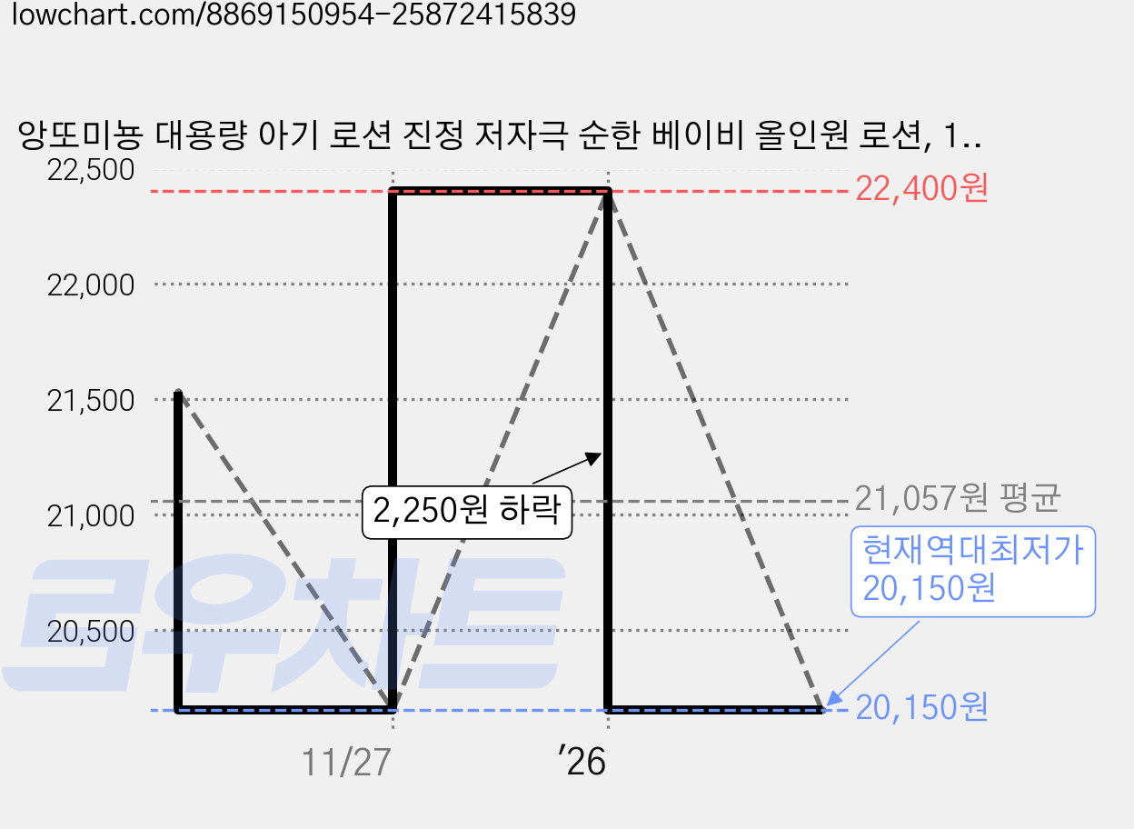 앙또미뇽 대용량 아기 로션 진정 저자극 순한 베이비 올인원 로션, 1개, 500ml 가격 변동 차트, 현재가 20,150원, 역대최저가