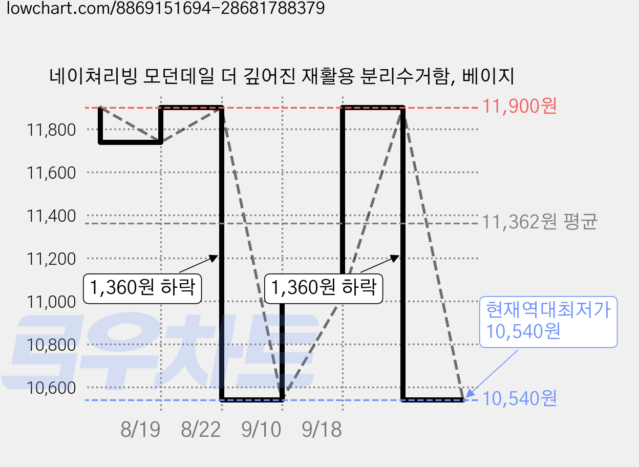 네이쳐리빙 모던데일 더 깊어진 재활용 분리수거함, 베이지 가격 변동 차트, 현재가 10,540원, 역대최저가
