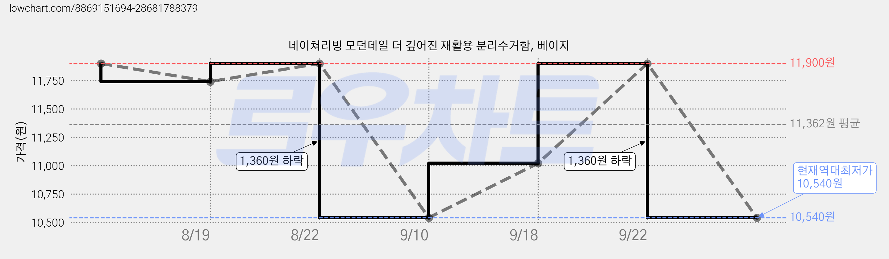 네이쳐리빙 모던데일 더 깊어진 재활용 분리수거함, 베이지 가격 변동 차트, 현재가 10,540원, 역대최저가