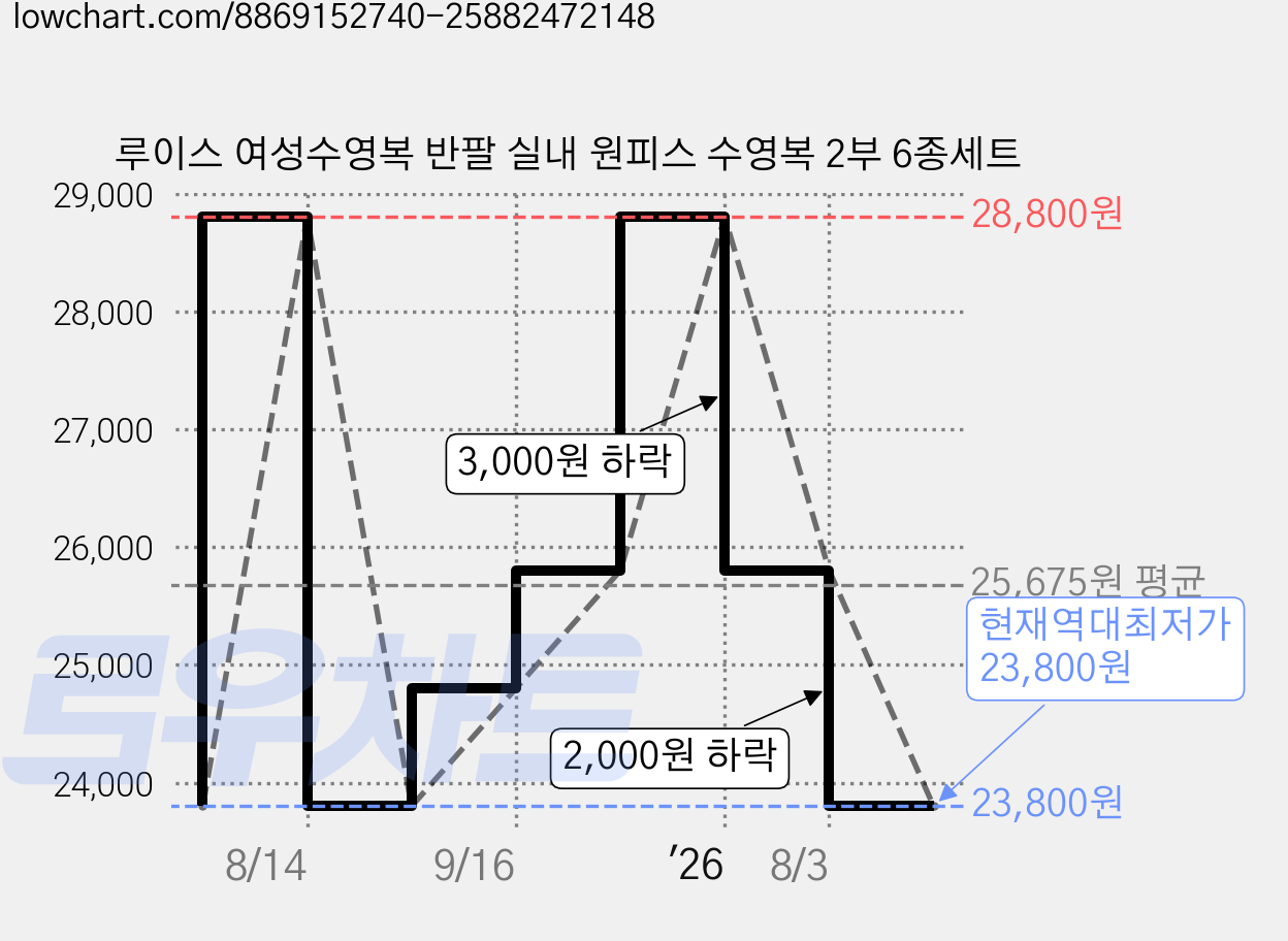 루이스 여성수영복 반팔 실내 원피스 수영복 2부 6종세트 가격 변동 차트, 현재가 23,800원, 역대최저가