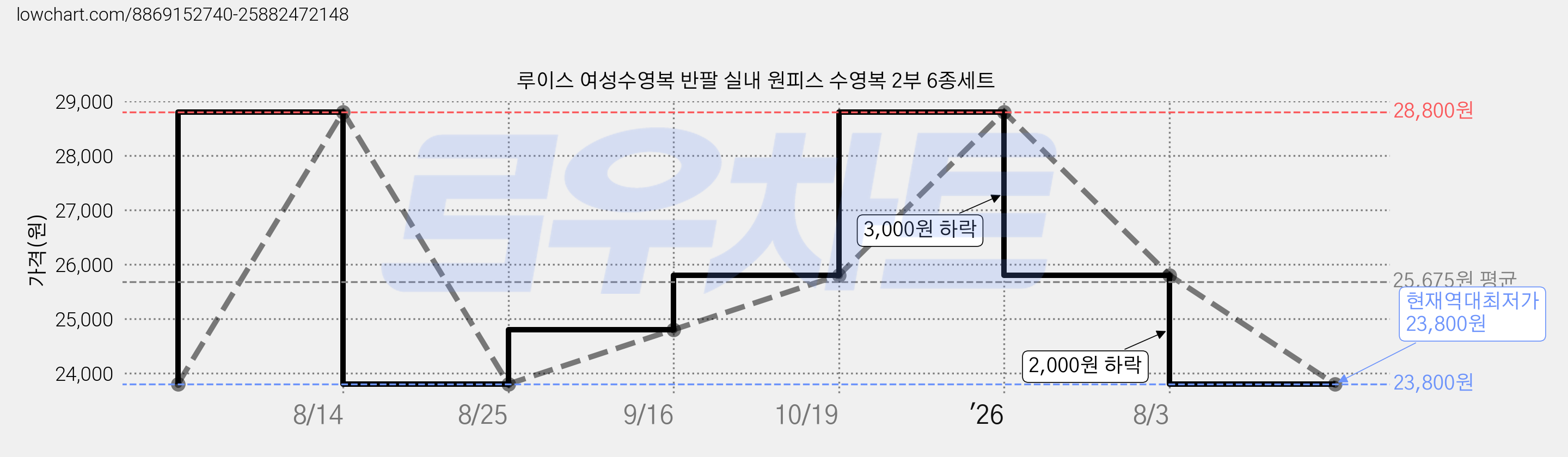 루이스 여성수영복 반팔 실내 원피스 수영복 2부 6종세트 가격 변동 차트, 현재가 23,800원, 역대최저가
