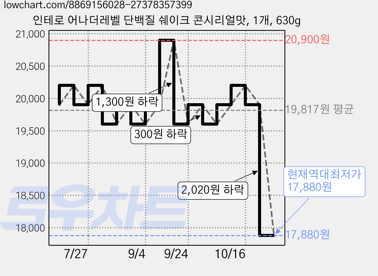 인테로 어나더레벨 단백질 쉐이크 콘시리얼맛, 1개, 630g 가격 변동 차트, 현재가 17,880원, 역대최저가