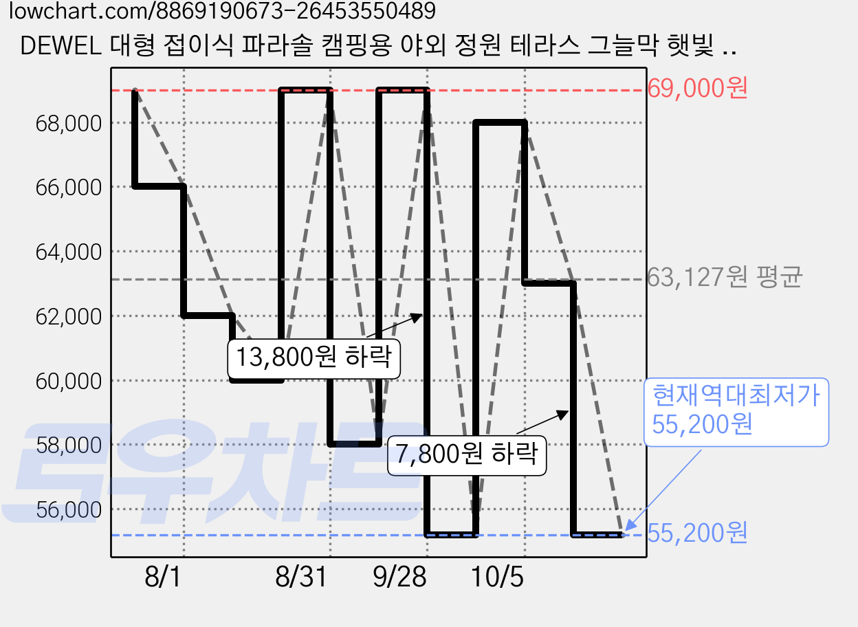 DEWEL 대형 접이식 파라솔 캠핑용 야외 정원 테라스 그늘막 햇빛 차단, 그린 가격 변동 차트, 현재가 55,200원, 역대최저가