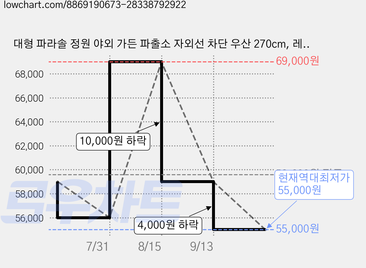대형 파라솔 정원 야외 가든 파출소 자외선 차단 우산 270cm, 레드 가격 변동 차트, 현재가 55,000원, 역대최저가