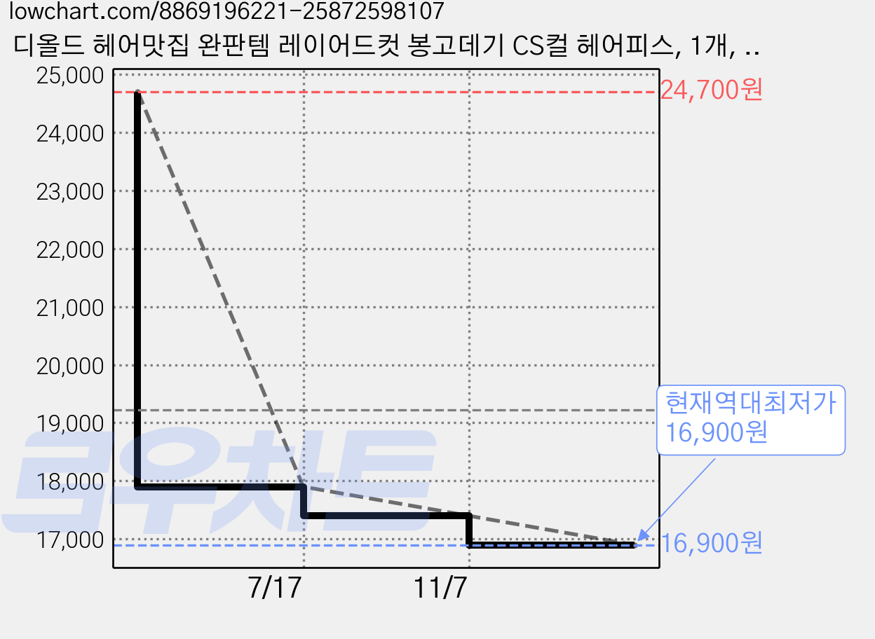 디올드 헤어맛집 완판템 레이어드컷 봉고데기 CS컬 헤어피스, 1개, 내추럴블랙 가격 변동 차트, 현재가 16,900원, 역대최저가