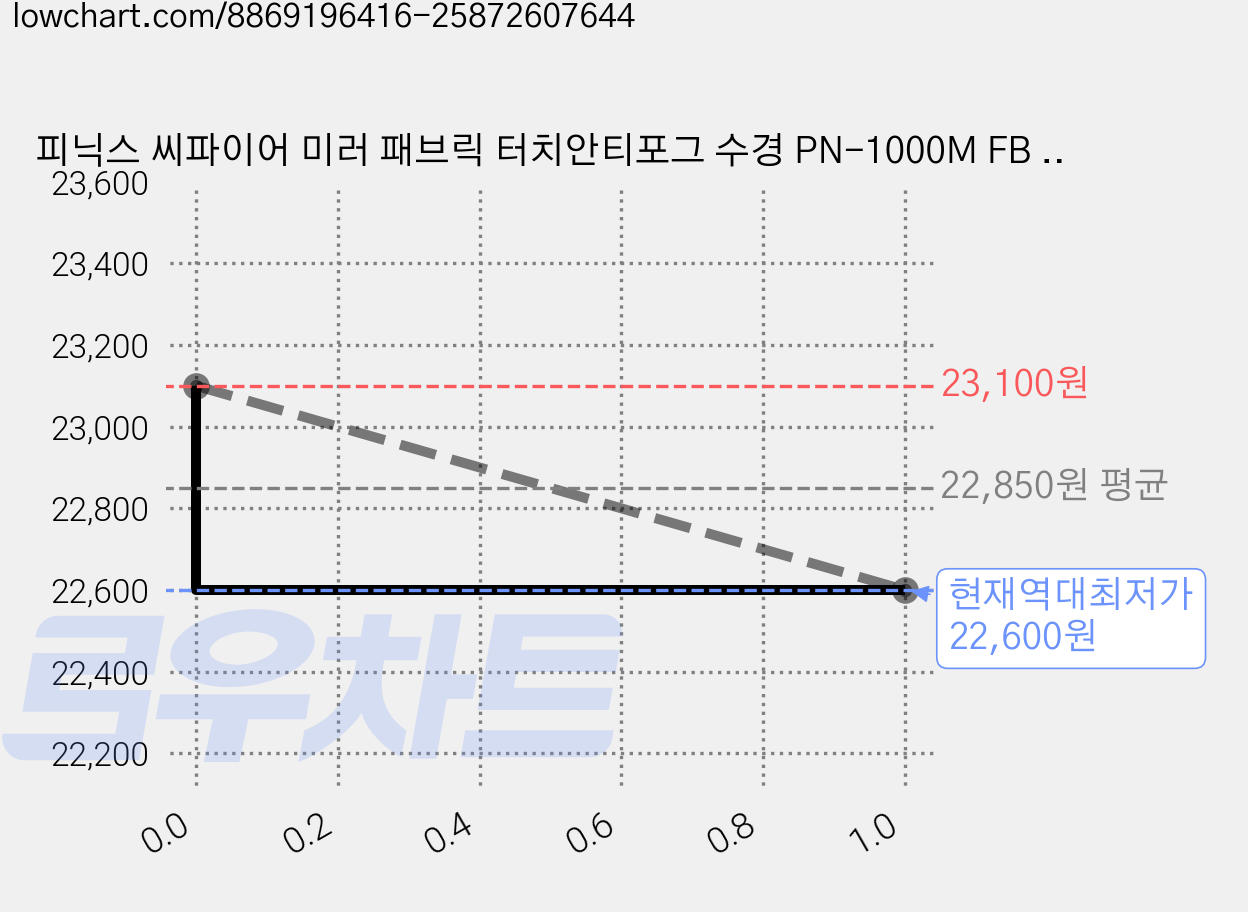 피닉스 씨파이어 미러 패브릭 터치안티포그 수경 PN-1000M FB TA, 클리어, 1개 가격 변동 차트, 현재가 22,600원, 역대최저가