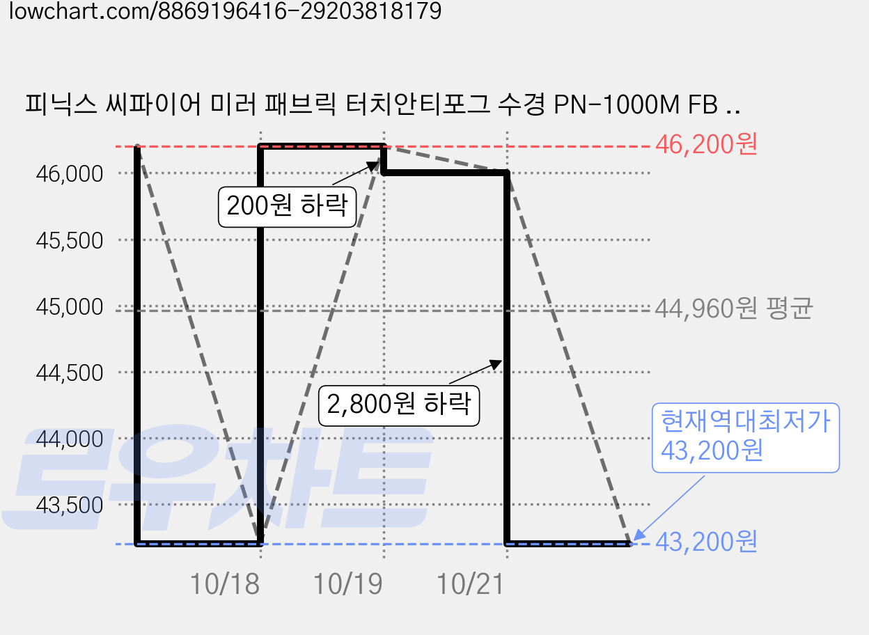 피닉스 씨파이어 미러 패브릭 터치안티포그 수경 PN-1000M FB TA, 클리어, 2개 가격 변동 차트, 현재가 43,200원, 역대최저가