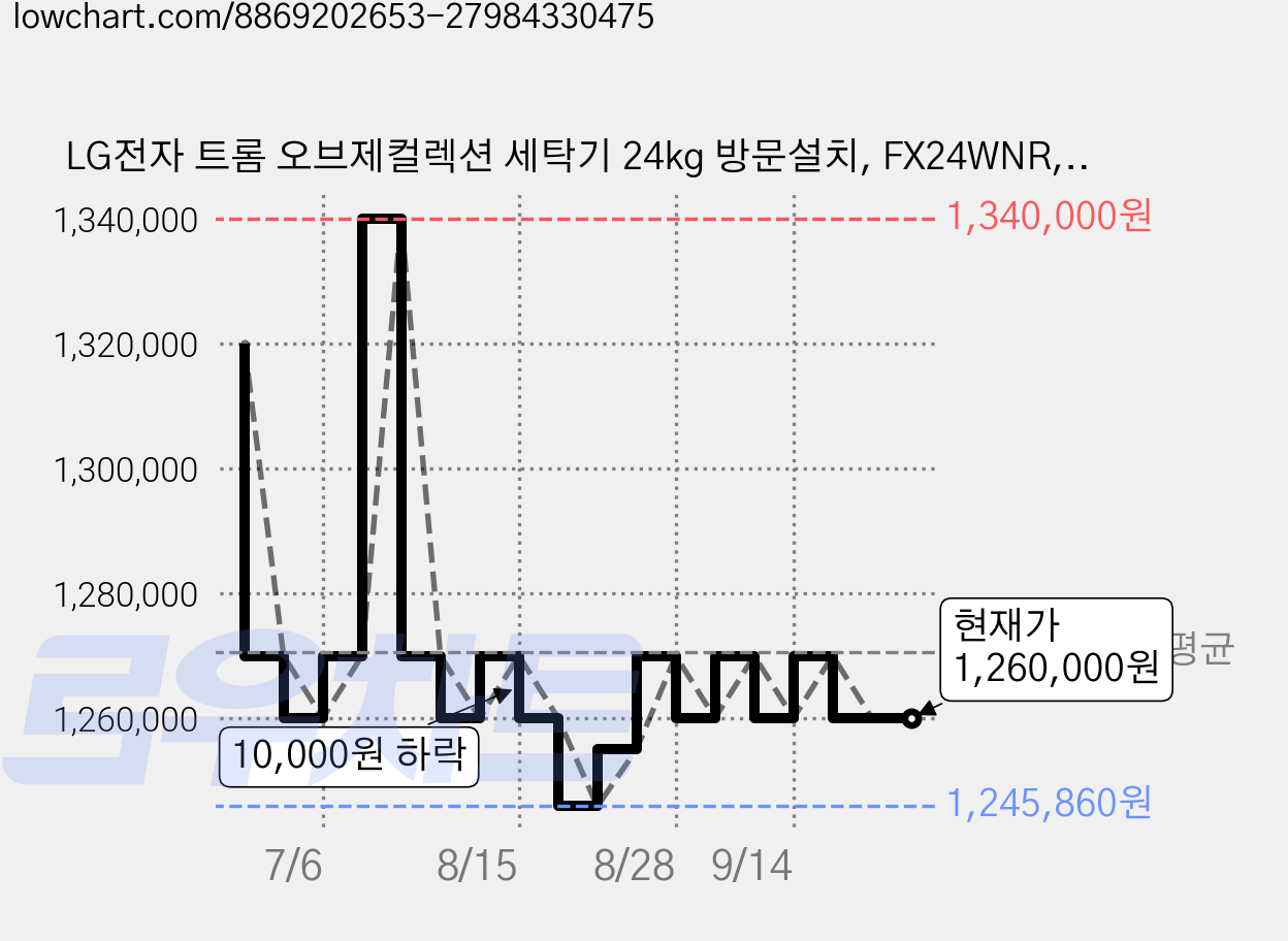 LG전자 트롬 오브제컬렉션 세탁기 24kg 방문설치, FX24WNR, 릴리 화이트 가격 변동 차트, 현재가 1,260,000원, 관측 최저가 1,211,660원