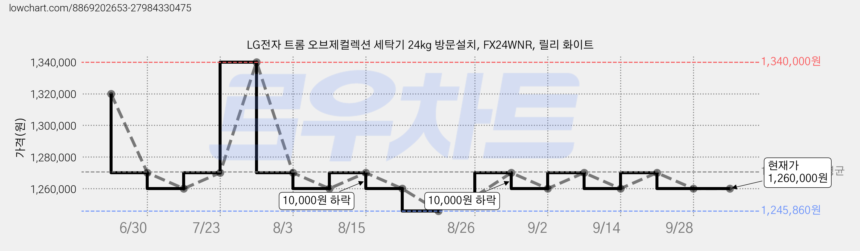 LG전자 트롬 오브제컬렉션 세탁기 24kg 방문설치, FX24WNR, 릴리 화이트 가격 변동 차트, 현재가 1,260,000원, 관측 최저가 1,211,660원