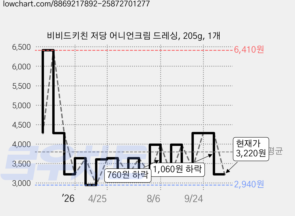 비비드키친 저당 어니언크림 드레싱, 205g, 1개 가격 변동 차트, 현재가 3,220원, 관측 최저가 2,940원