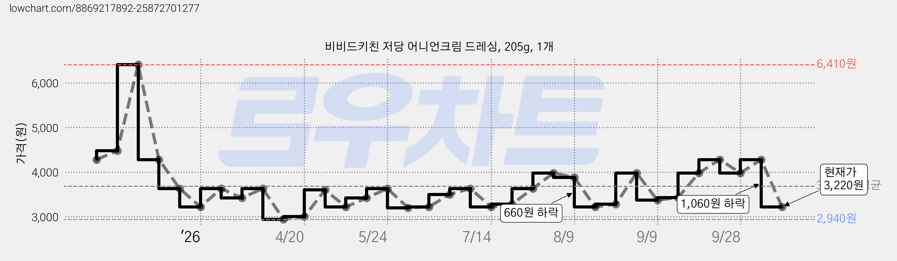 비비드키친 저당 어니언크림 드레싱, 205g, 1개 가격 변동 차트, 현재가 3,220원, 관측 최저가 2,940원