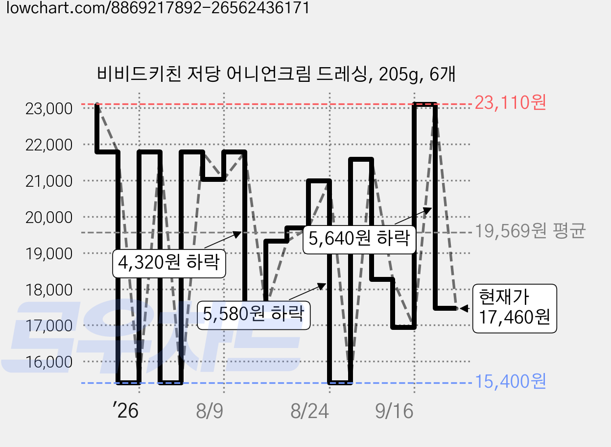 비비드키친 저당 어니언크림 드레싱, 205g, 6개 가격 변동 차트, 현재가 17,460원, 관측 최저가 15,400원