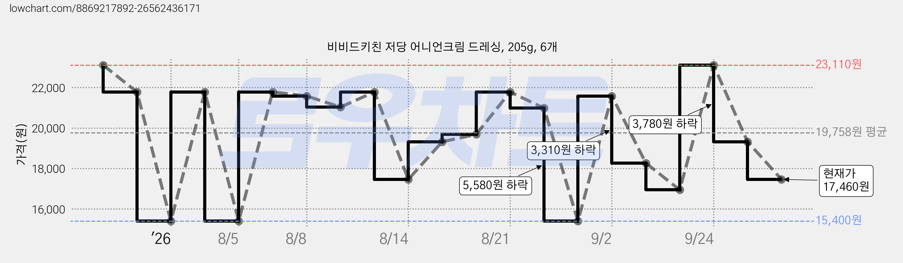 비비드키친 저당 어니언크림 드레싱, 205g, 6개 가격 변동 차트, 현재가 17,460원, 관측 최저가 15,400원