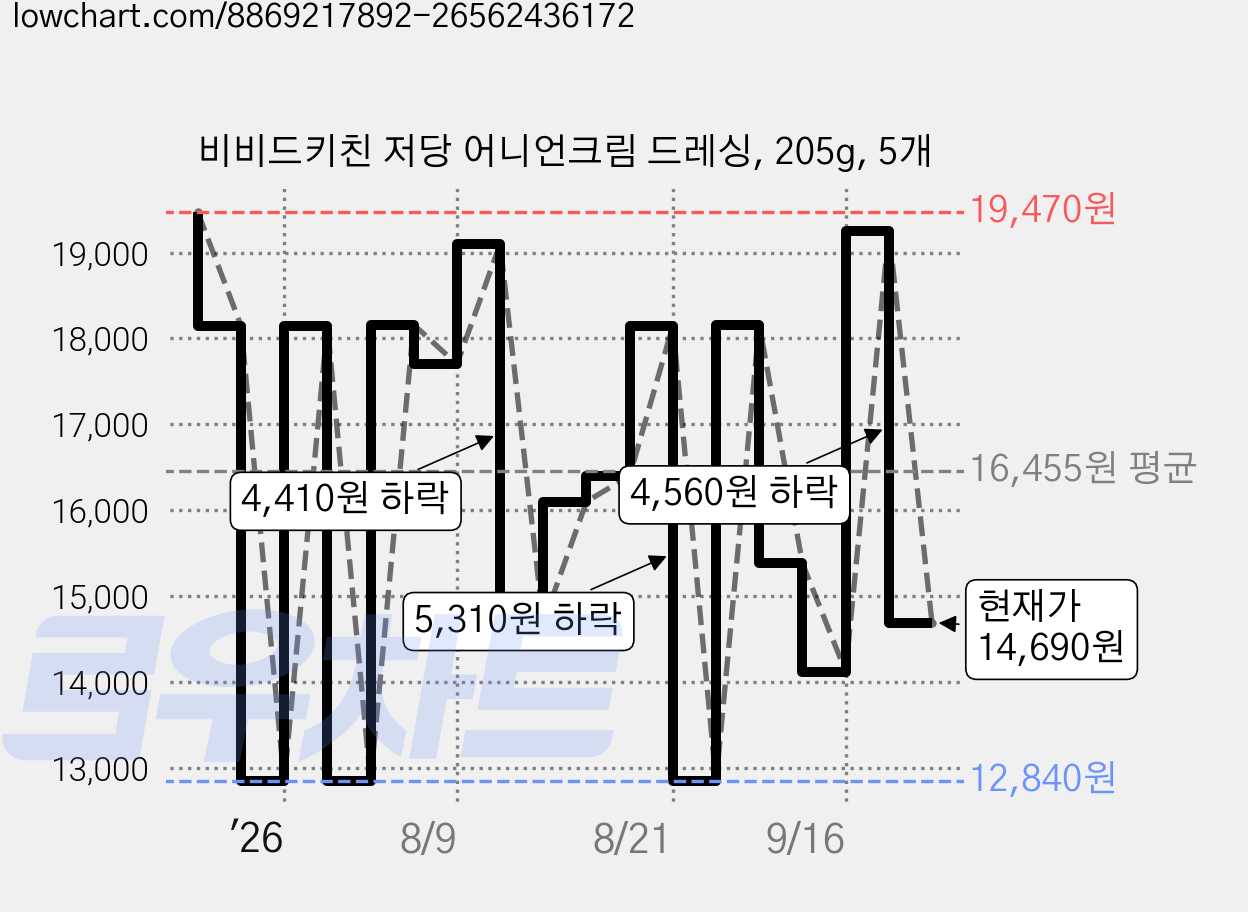 비비드키친 저당 어니언크림 드레싱, 205g, 5개 가격 변동 차트, 현재가 14,690원, 관측 최저가 12,840원