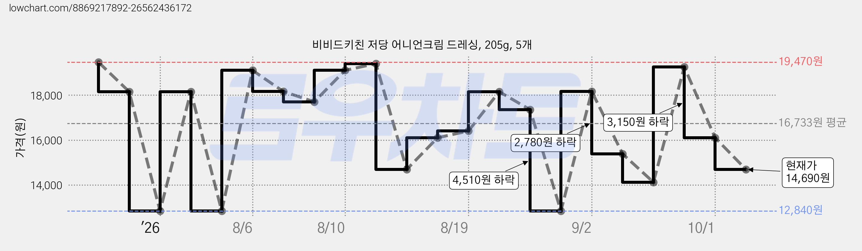 비비드키친 저당 어니언크림 드레싱, 205g, 5개 가격 변동 차트, 현재가 14,690원, 관측 최저가 12,840원