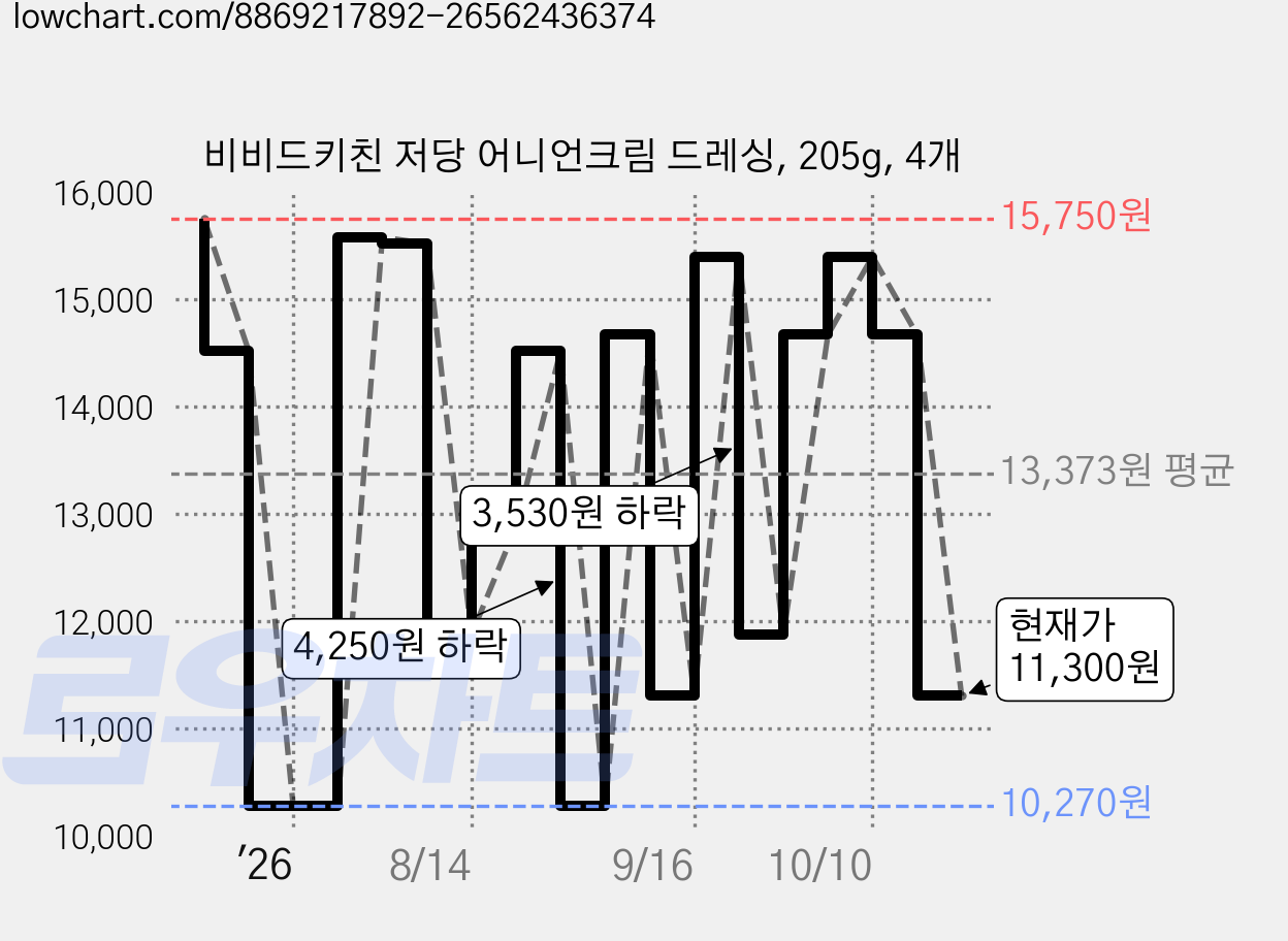 비비드키친 저당 어니언크림 드레싱, 205g, 4개 가격 변동 차트, 현재가 11,300원, 관측 최저가 10,270원