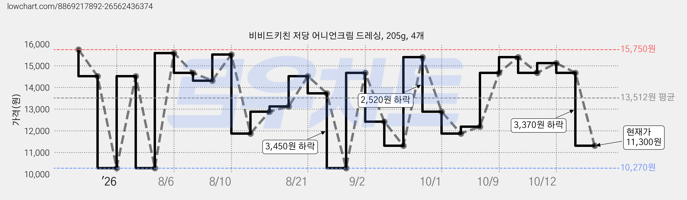 비비드키친 저당 어니언크림 드레싱, 205g, 4개 가격 변동 차트, 현재가 11,300원, 관측 최저가 10,270원