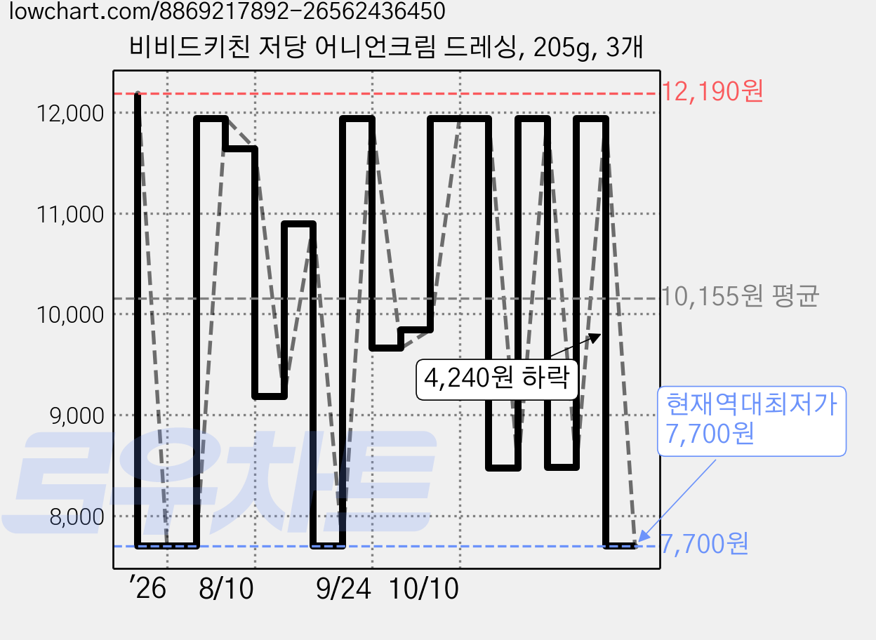 비비드키친 저당 어니언크림 드레싱, 205g, 3개 가격 변동 차트, 현재가 7,700원, 역대최저가
