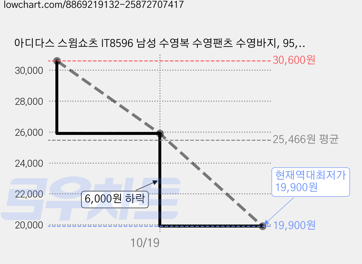 아디다스 스윔쇼츠 IT8596 남성 수영복 수영팬츠 수영바지, 95, 1개, 그린 가격 변동 차트, 현재가 19,900원, 역대최저가