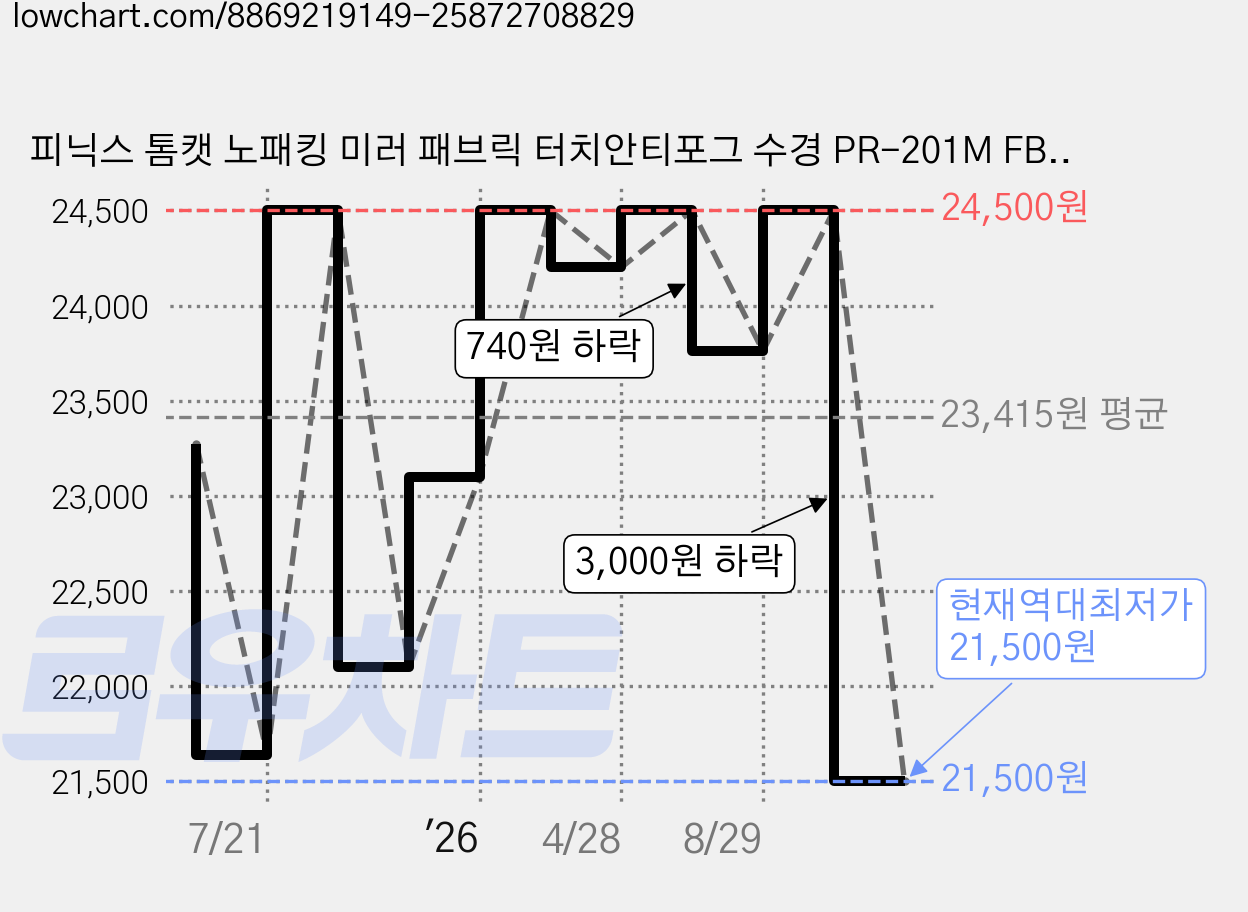피닉스 톰캣 노패킹 미러 패브릭 터치안티포그 수경 PR-201M FB TA, 클리어, 1개 가격 변동 차트, 현재가 21,500원, 역대최저가