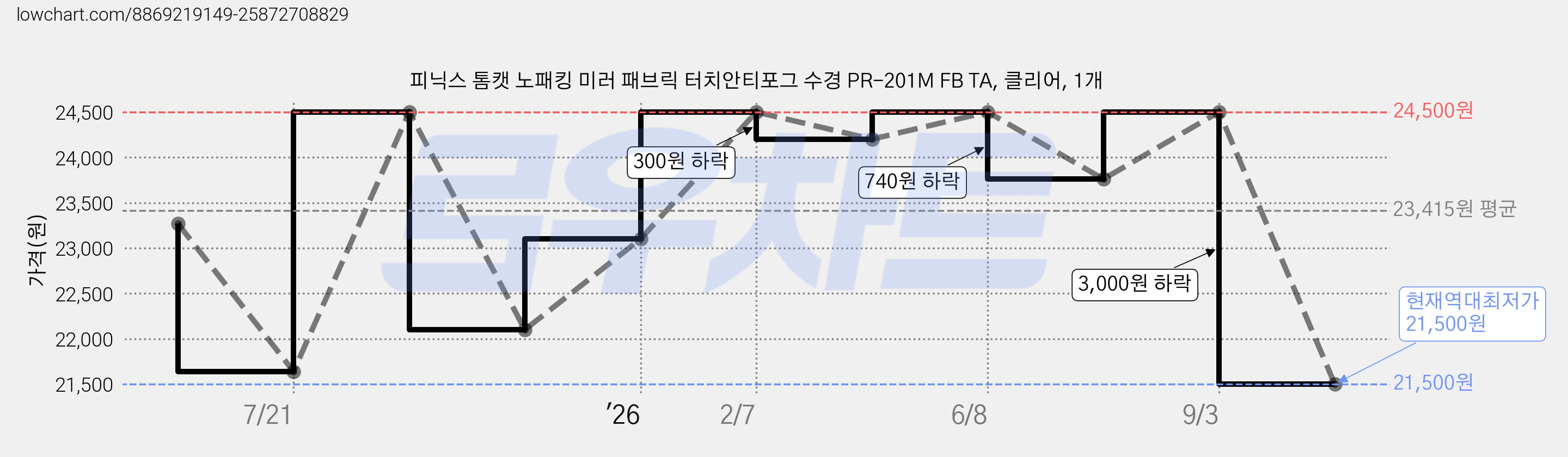 피닉스 톰캣 노패킹 미러 패브릭 터치안티포그 수경 PR-201M FB TA, 클리어, 1개 가격 변동 차트, 현재가 21,500원, 역대최저가