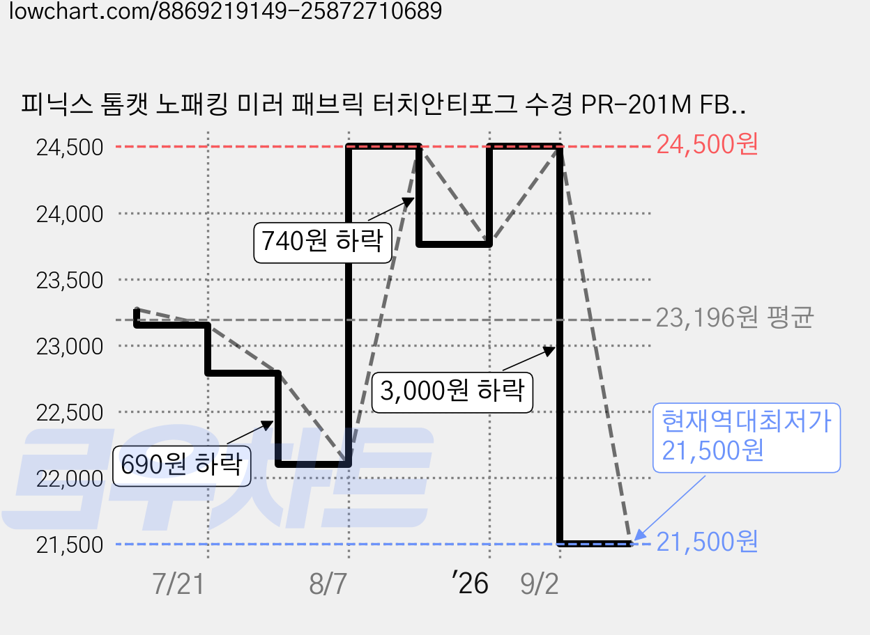피닉스 톰캣 노패킹 미러 패브릭 터치안티포그 수경 PR-201M FB TA, 레드, 1개 가격 변동 차트, 현재가 21,500원, 역대최저가