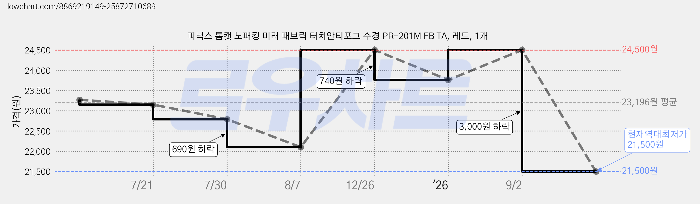피닉스 톰캣 노패킹 미러 패브릭 터치안티포그 수경 PR-201M FB TA, 레드, 1개 가격 변동 차트, 현재가 21,500원, 역대최저가