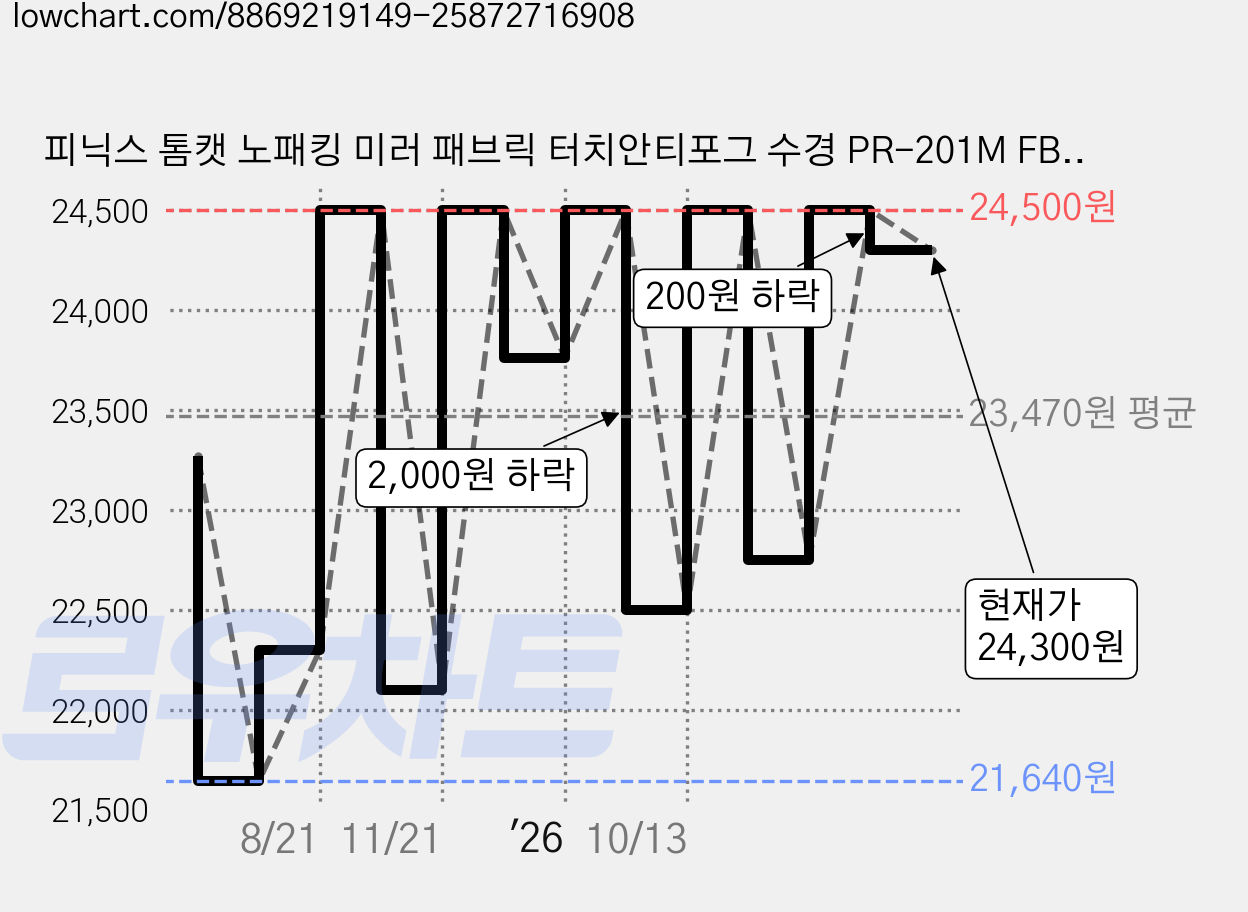 피닉스 톰캣 노패킹 미러 패브릭 터치안티포그 수경 PR-201M FB TA, 바이올렛, 1개 가격 변동 차트, 현재가 24,300원, 관측 최저가 21,640원