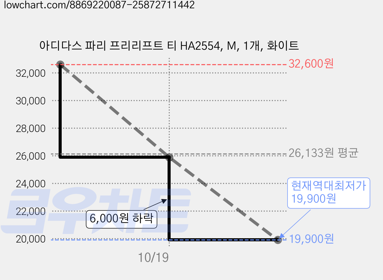 아디다스 파리 프리리프트 티 HA2554, M, 1개, 화이트 가격 변동 차트, 현재가 19,900원, 역대최저가