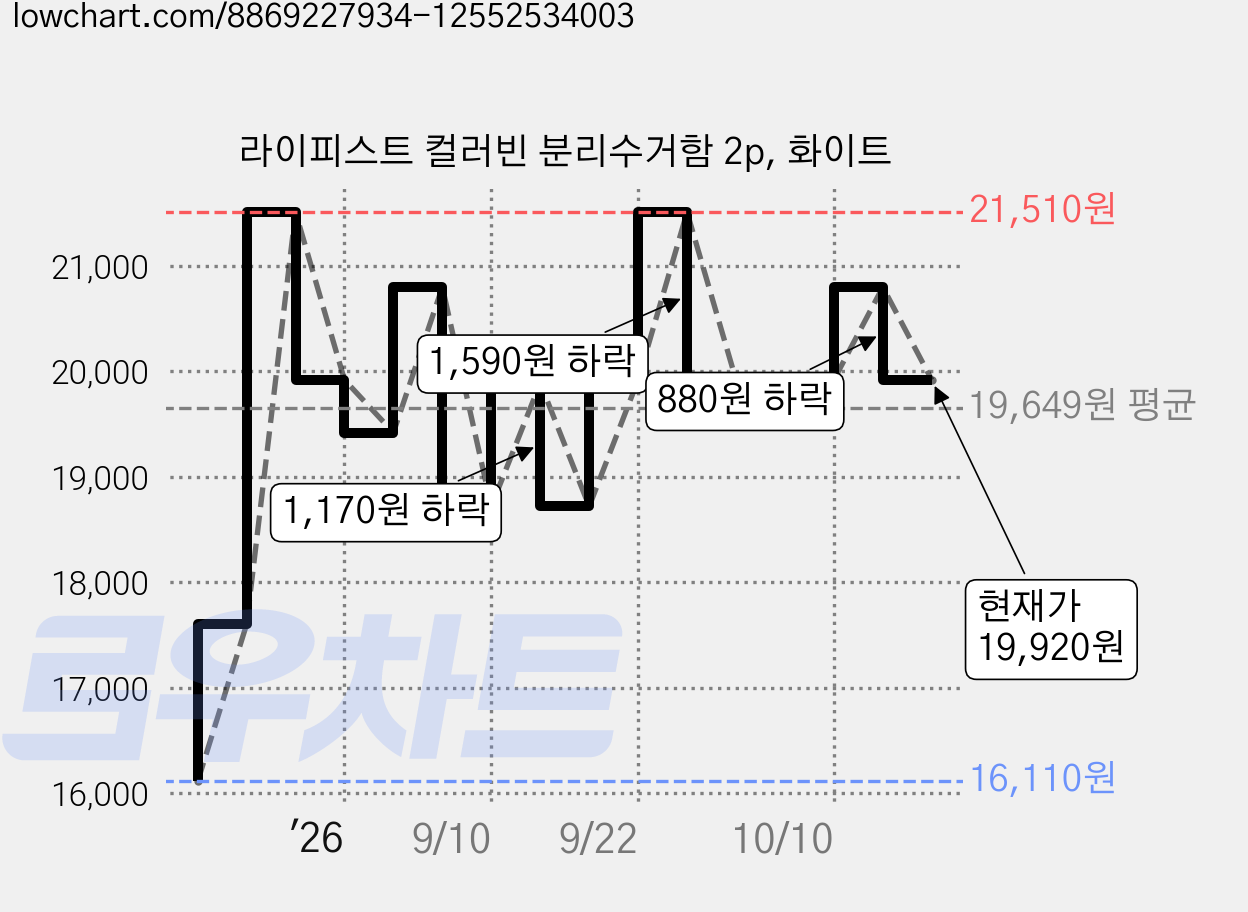 라이피스트 컬러빈 분리수거함 2p, 화이트 가격 변동 차트, 현재가 19,920원, 관측 최저가 16,110원