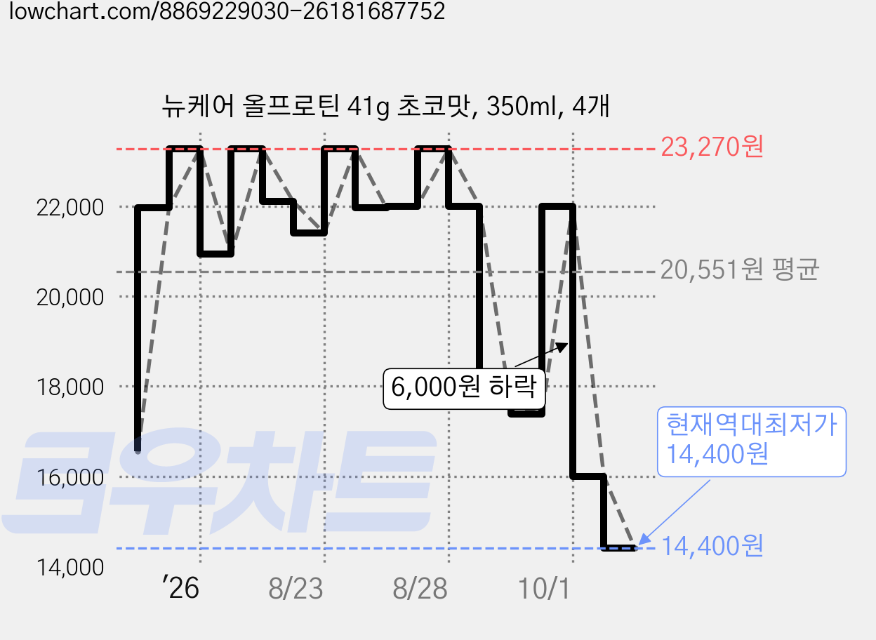 뉴케어 올프로틴 41g 초코맛, 350ml, 4개 가격 변동 차트, 현재가 14,400원, 역대최저가