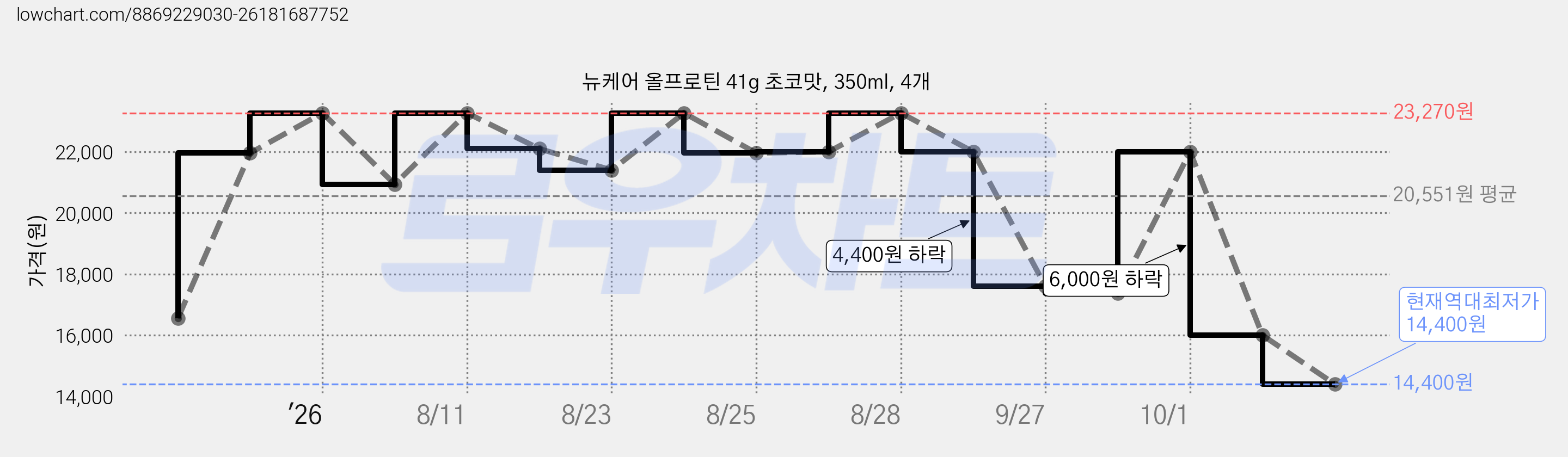 뉴케어 올프로틴 41g 초코맛, 350ml, 4개 가격 변동 차트, 현재가 14,400원, 역대최저가