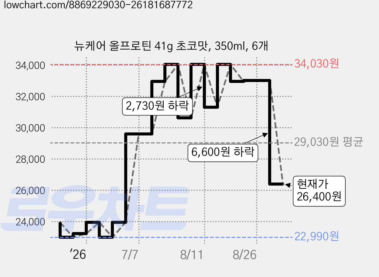 뉴케어 올프로틴 41g 초코맛, 350ml, 6개 가격 변동 차트, 현재가 26,400원, 관측 최저가 22,990원