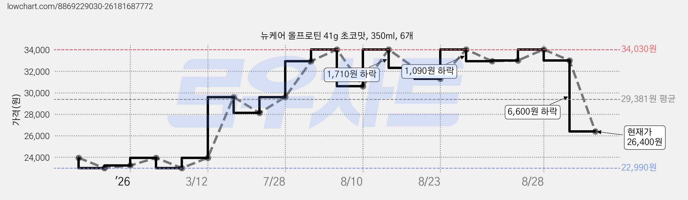 뉴케어 올프로틴 41g 초코맛, 350ml, 6개 가격 변동 차트, 현재가 26,400원, 관측 최저가 22,990원