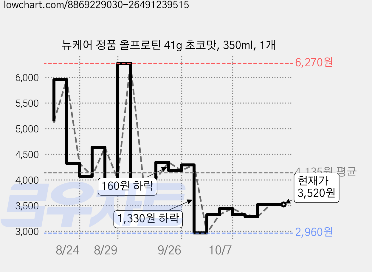 뉴케어 정품 올프로틴 41g 초코맛, 350ml, 1개 가격 변동 차트, 현재가 3,520원, 관측 최저가 2,960원