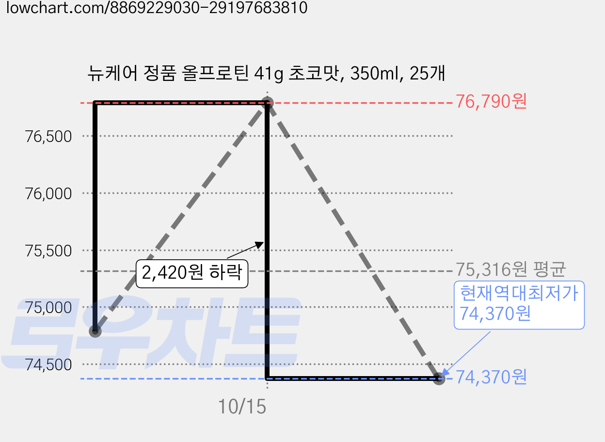 뉴케어 정품 올프로틴 41g 초코맛, 350ml, 25개 가격 변동 차트, 현재가 74,370원, 역대최저가