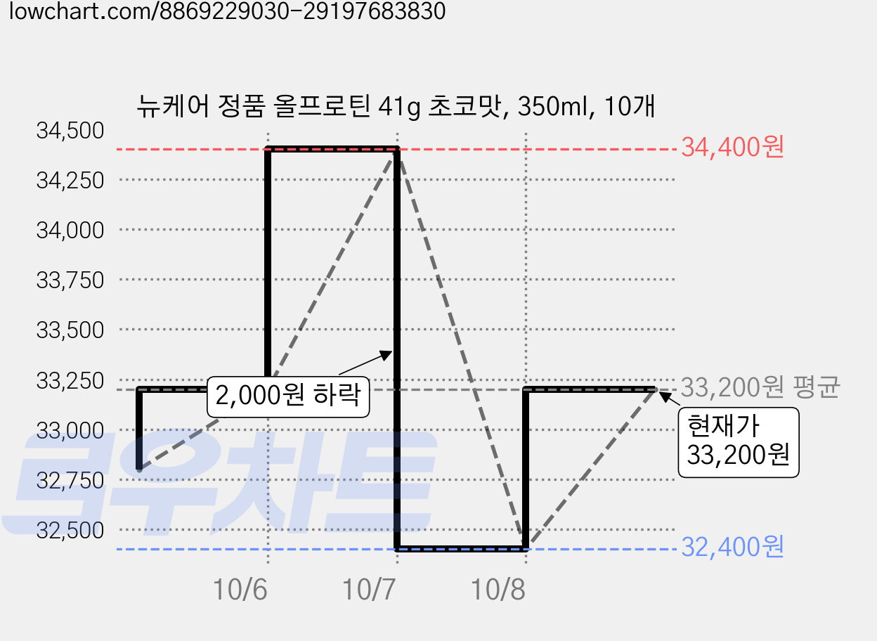 뉴케어 정품 올프로틴 41g 초코맛, 350ml, 10개 가격 변동 차트, 현재가 33,200원, 관측 최저가 32,400원