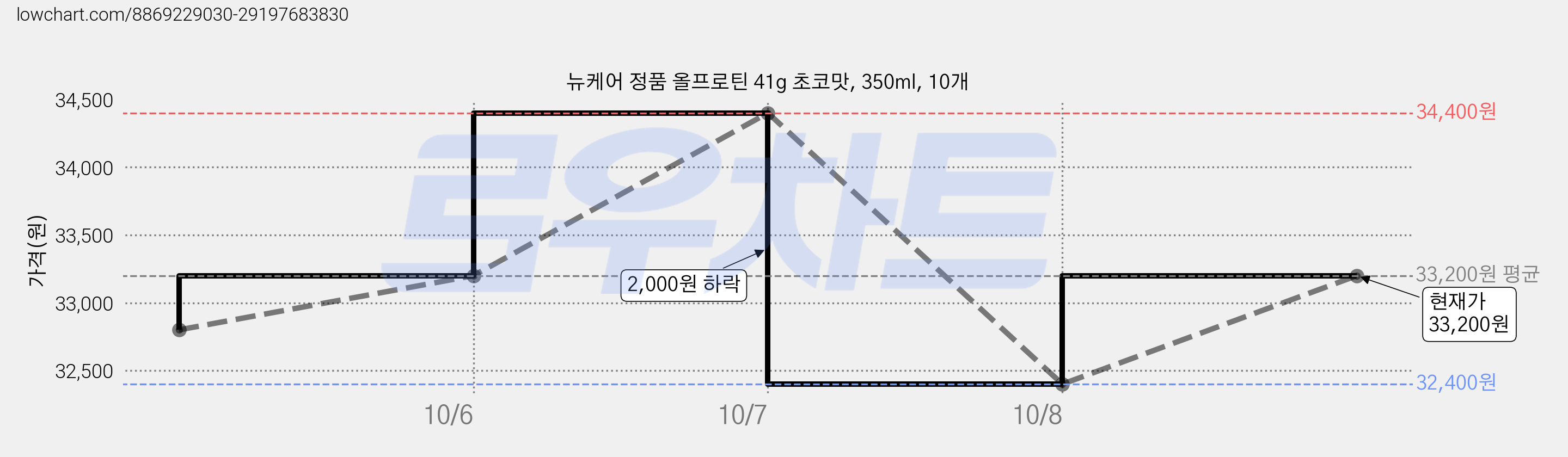 뉴케어 정품 올프로틴 41g 초코맛, 350ml, 10개 가격 변동 차트, 현재가 33,200원, 관측 최저가 32,400원