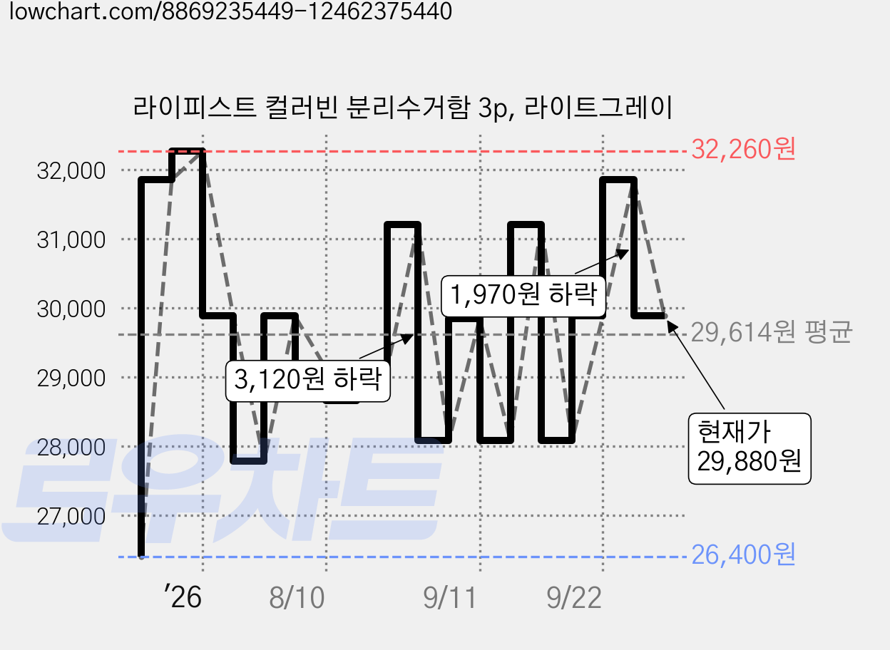 라이피스트 컬러빈 분리수거함 3p, 라이트그레이 가격 변동 차트, 현재가 29,880원, 관측 최저가 26,400원