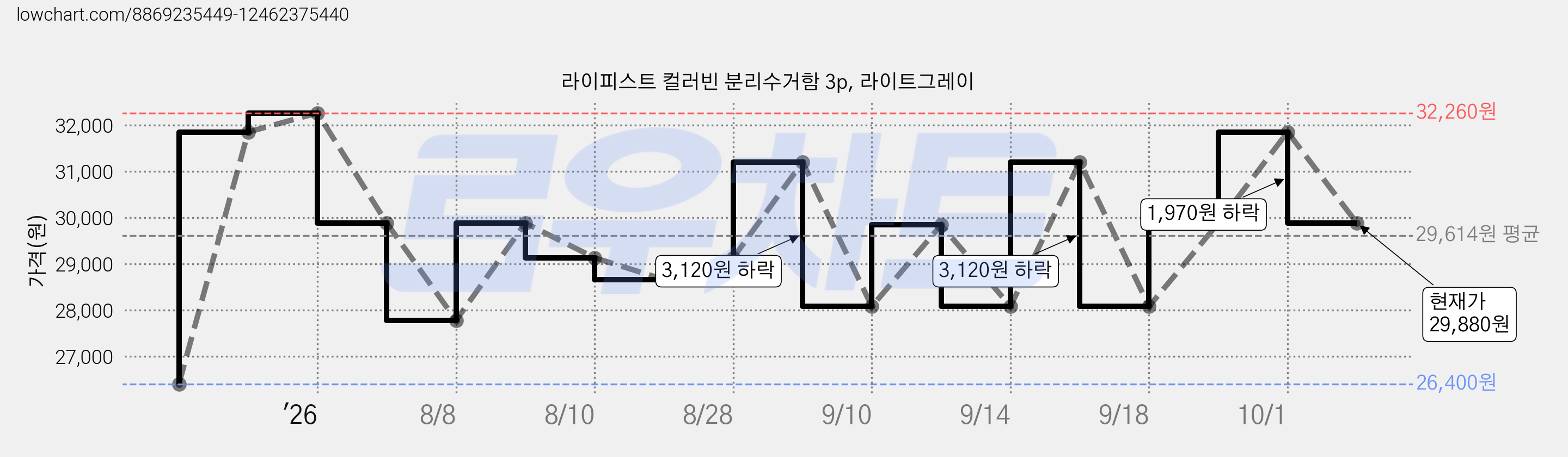 라이피스트 컬러빈 분리수거함 3p, 라이트그레이 가격 변동 차트, 현재가 29,880원, 관측 최저가 26,400원