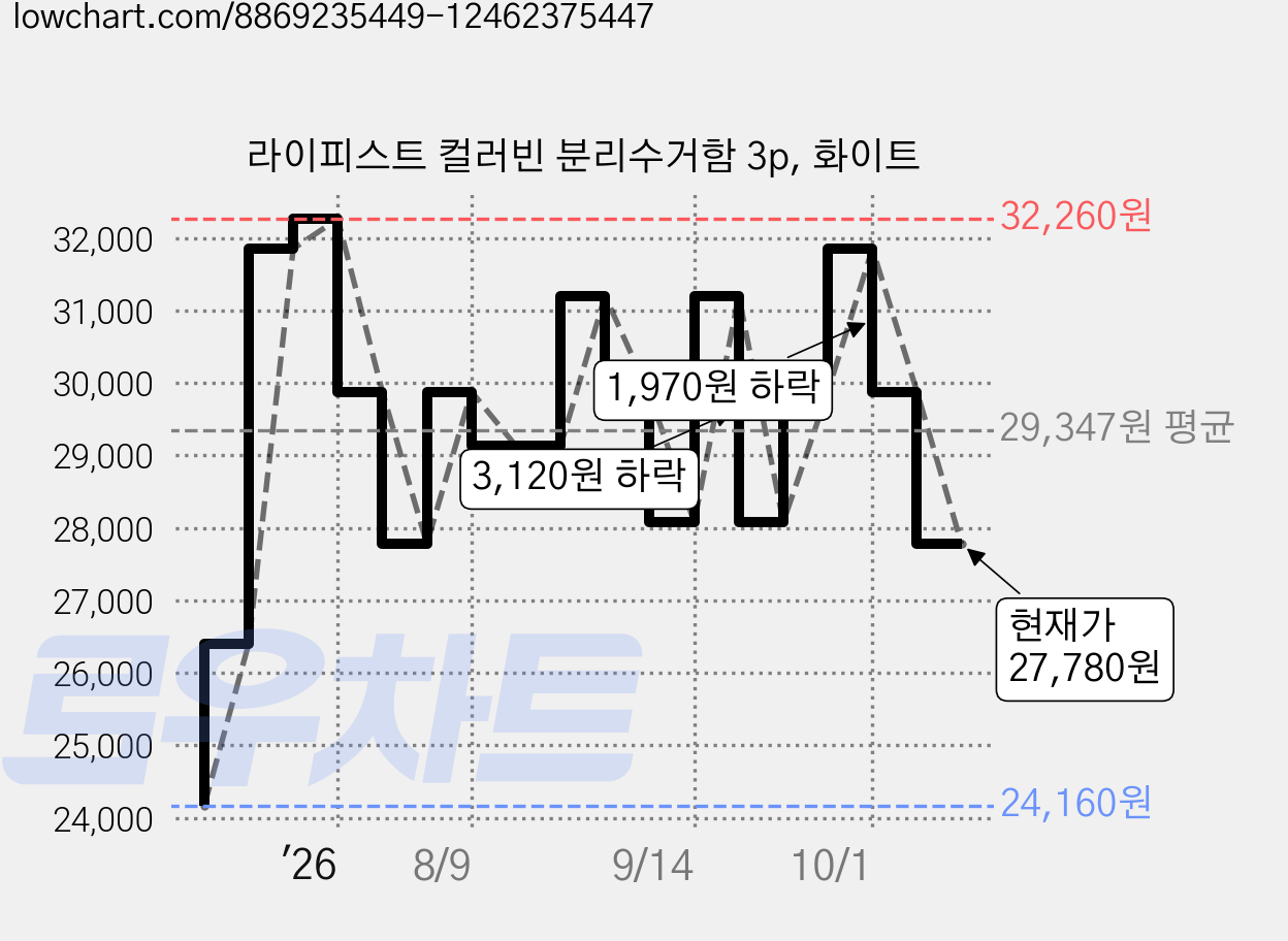 라이피스트 컬러빈 분리수거함 3p, 화이트 가격 변동 차트, 현재가 27,780원, 관측 최저가 24,160원